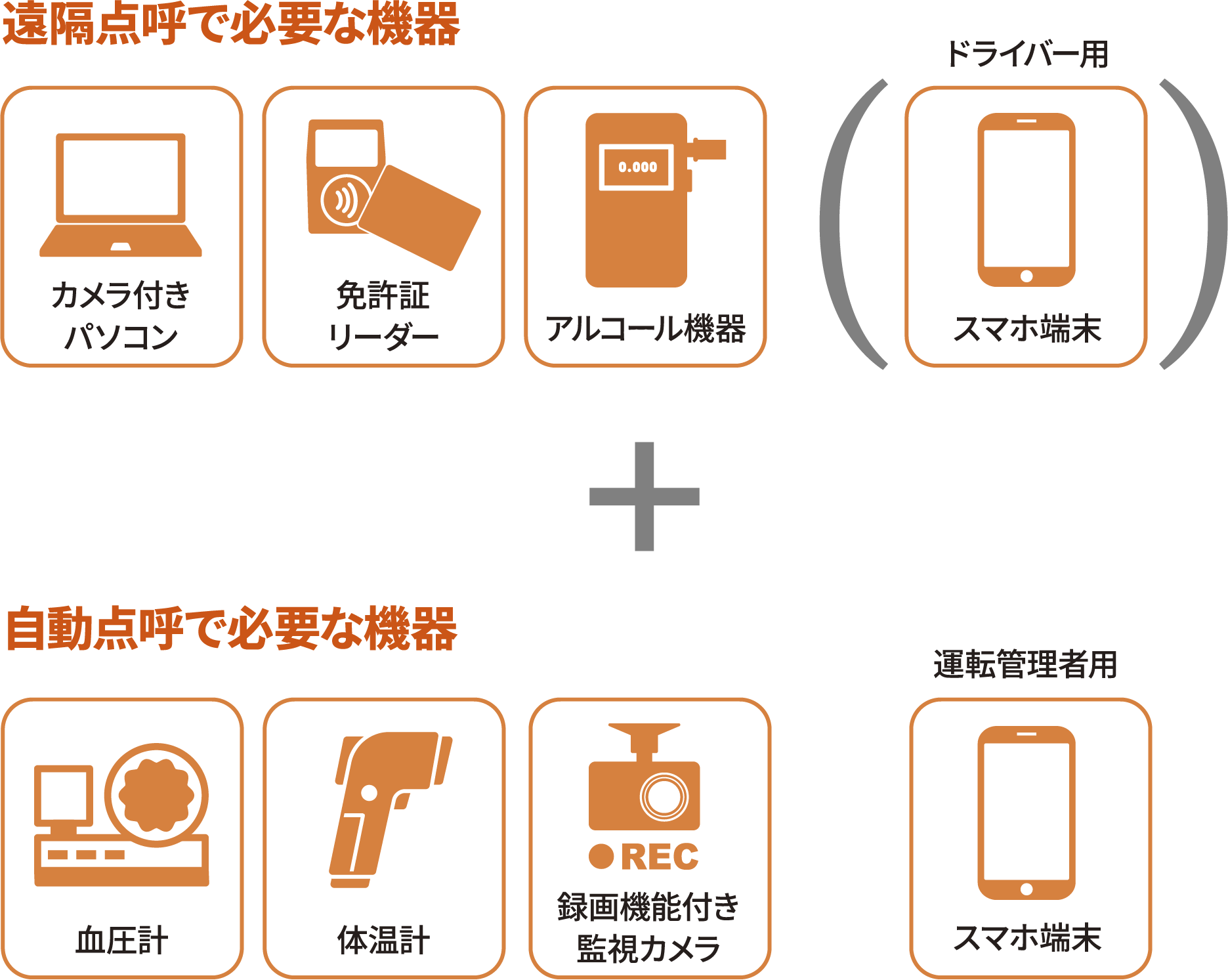 必要な機器